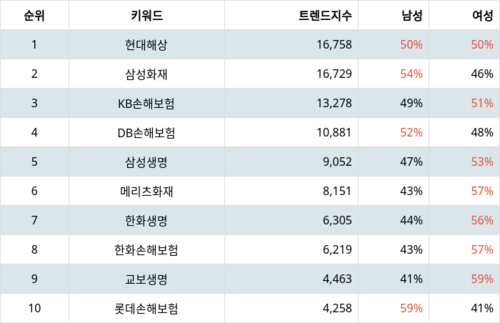 랭키파이 트렌드 지수 분석 데이터