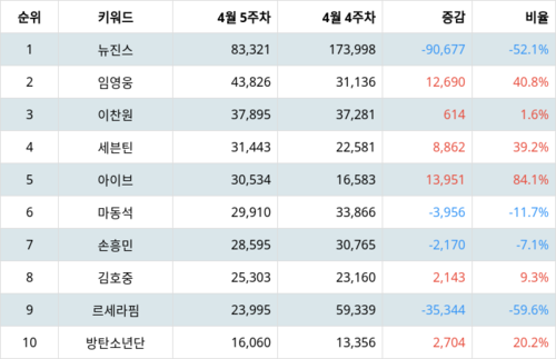랭키파이 트렌드 지수 분석 데이터