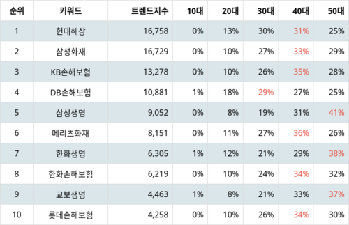 랭키파이 트렌드 지수 분석 데이터