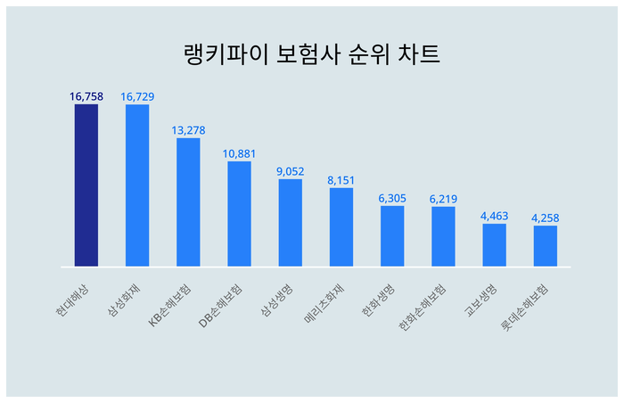 랭키파이 트렌드 차트