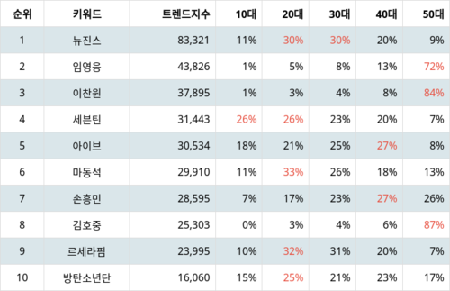 랭키파이 트렌드 지수 분석 데이터