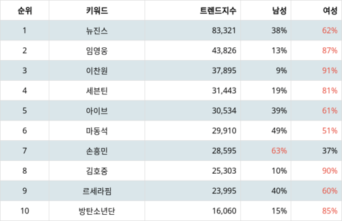 랭키파이 트렌드 지수 분석 데이터