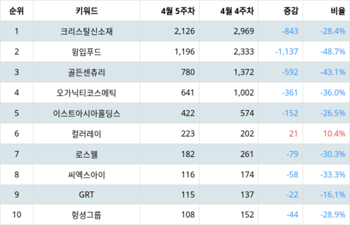 랭키파이 트렌드 지수 분석 데이터