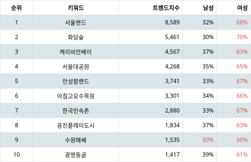 랭키파이 트렌드 지수 분석 데이터