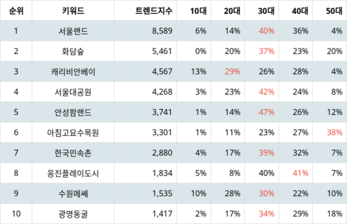랭키파이 트렌드 지수 분석 데이터