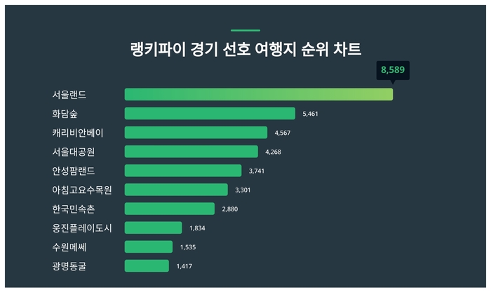 랭키파이 트렌드 차트