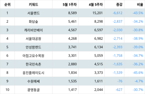 랭키파이 트렌드 지수 분석 데이터