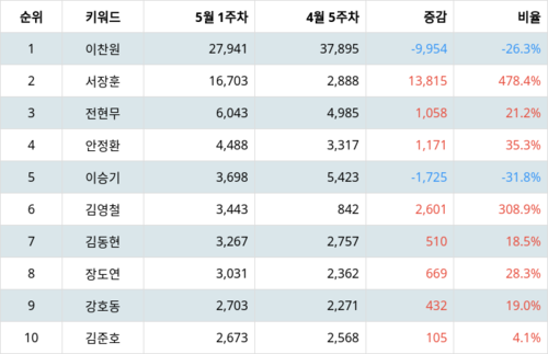랭키파이 트렌드 지수 분석 데이터