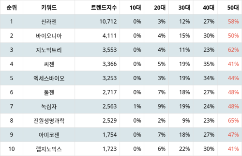 랭키파이 트렌드 지수 분석 데이터