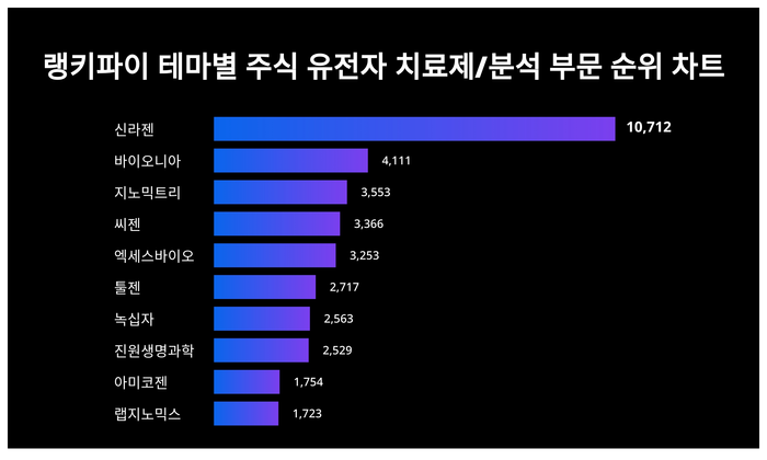 랭키파이 트렌드 차트