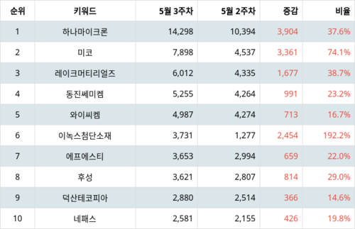 랭키파이 트렌드 지수 분석 데이터