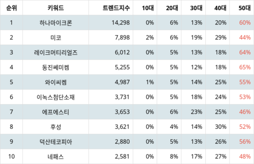 랭키파이 트렌드 지수 분석 데이터