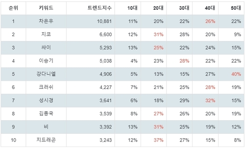 랭키파이 트렌드 지수 분석 데이터