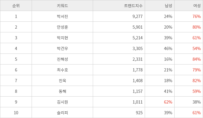 랭키파이 트렌드 지수 분석 데이터