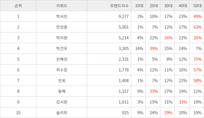 랭키파이 트렌드 지수 분석 데이터