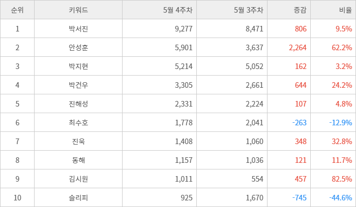 랭키파이 트렌드 지수 분석 데이터