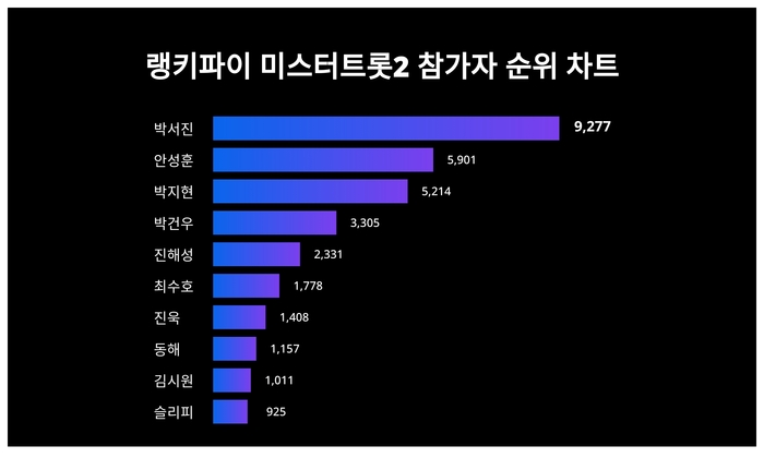랭키파이 트렌드 순위 차트