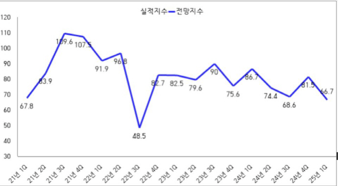 광양지역 기업 2025년 1/4분기 기업경기 전망지수  불황 장기화 전망
