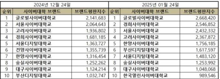 사이버대학교 브랜드평판 순위
