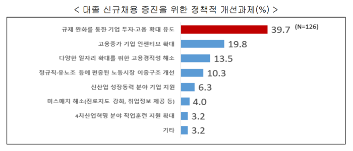한경협 조사에서 500대 기업이 꼽은 대졸 신규채용 증진을 위한 정책적 개선과제.