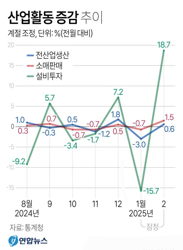 [그래픽] 산업활동 증감 추이. /사진=연합뉴스