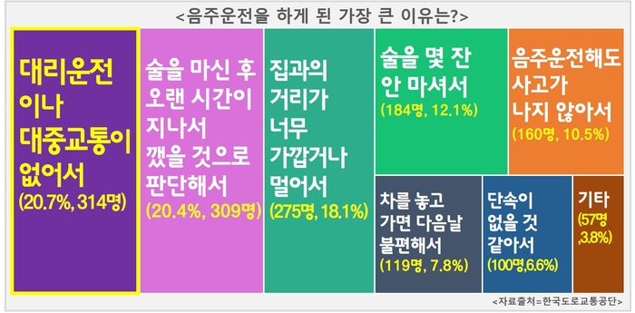음주운전 하게 된 이유