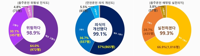 음주운전자 설문조사