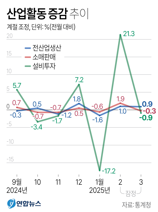 [그래픽] 산업활동 증감 추이. /사진=연합뉴스