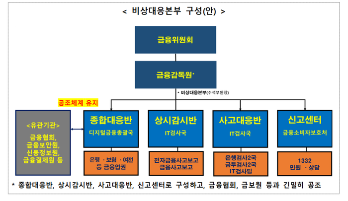 금융위