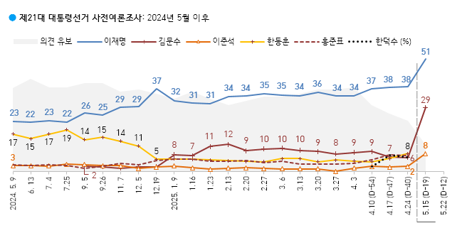 한국갤럽 5월 3주차 여론조사 결과