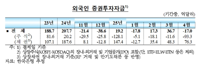 외국인 증권투자자금.
