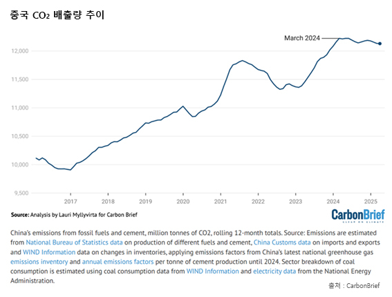 중국 이산화탄소 배출량 추이