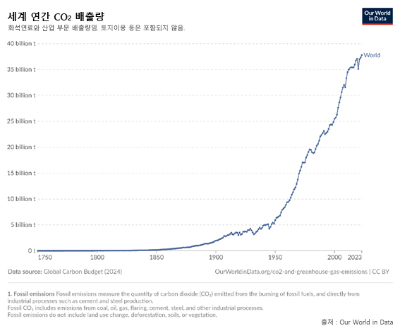세계 CO2 배출량 추이