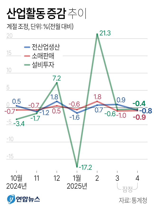 [그래픽] 산업활동 증감 추이. /사진=연합뉴스