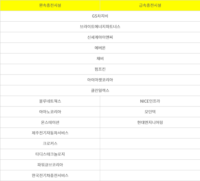 2차 공고서 전기차 급속·완속 충전시설 보조사업에 선정된 사업수행기관 목록. 환경부 무공해차통합누리집