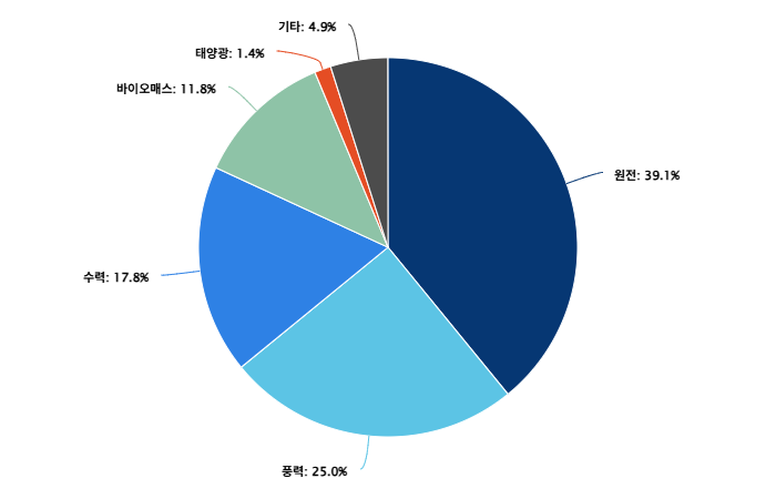 핀란드 지난해 에너지원별 전력소비 비중(단위 %) 자료= 핀그리드
