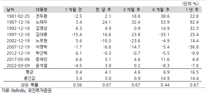 역대 대선 이후 국내 증시 추이. [사진=유진투자증권]