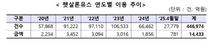 햇살론유스