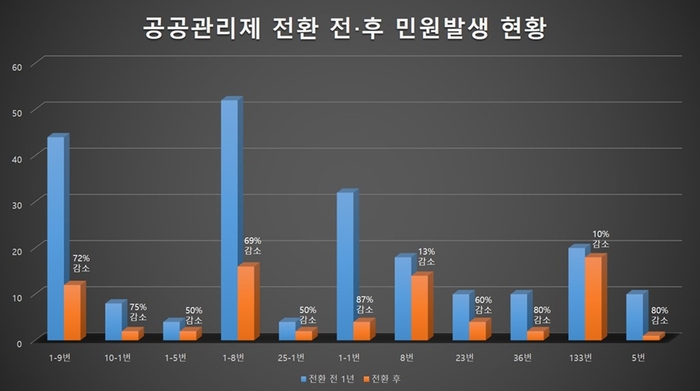 의정부시 시내버스 공공관리제 전환 노선 배차민원 감소 현황 비교 그래프