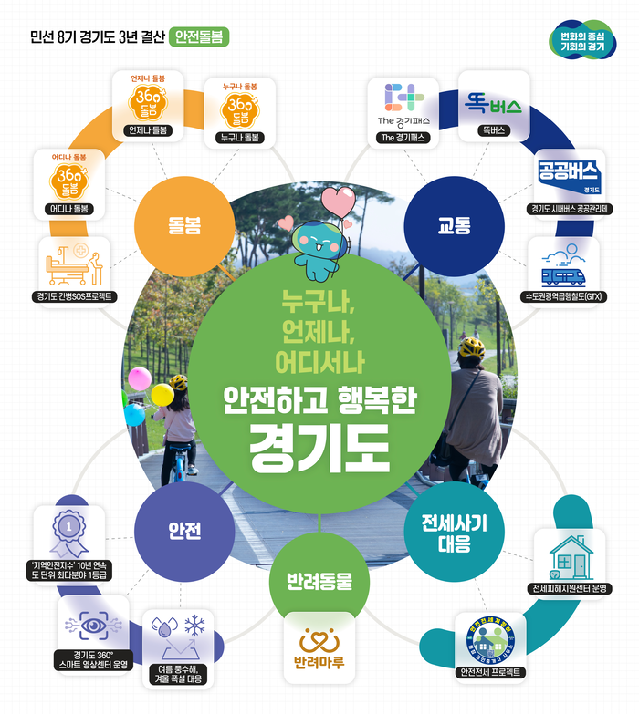 경기도
