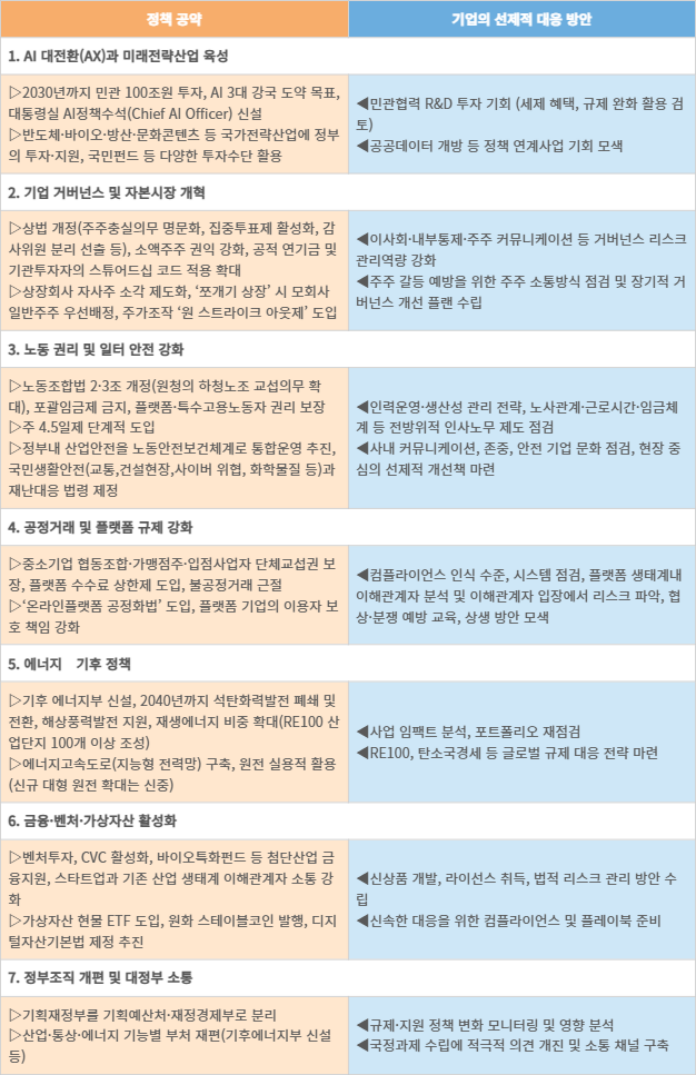 제21대 대선 민주당 7대 경제 공약과 기업 선재대응 방안