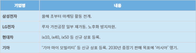 국내 대기업의 러시아 시장 재진출 현황