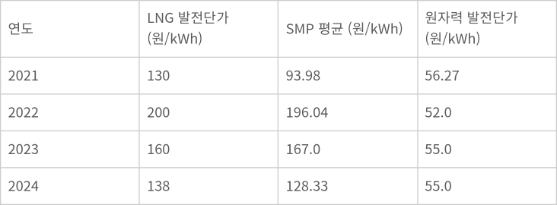 연도별 발전단가 및 SMP 비교표