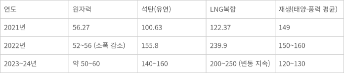 발전원별 연도별 발전단가 비교 표 (단위: 원/kWh).