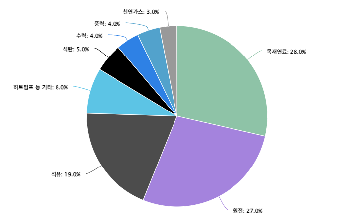 핀란드 에너지원별 1차 에너지 공급 비중(2023년, 총 366TWh) 자료=비즈니스핀란드