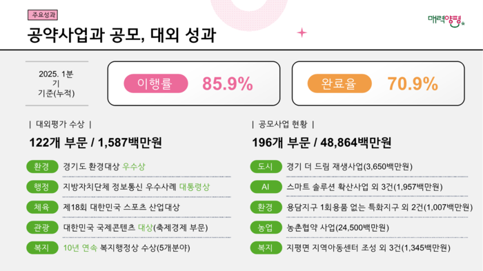 양평군 민선8기 출범 3주년 언론 소통 브리핑 발표 자료