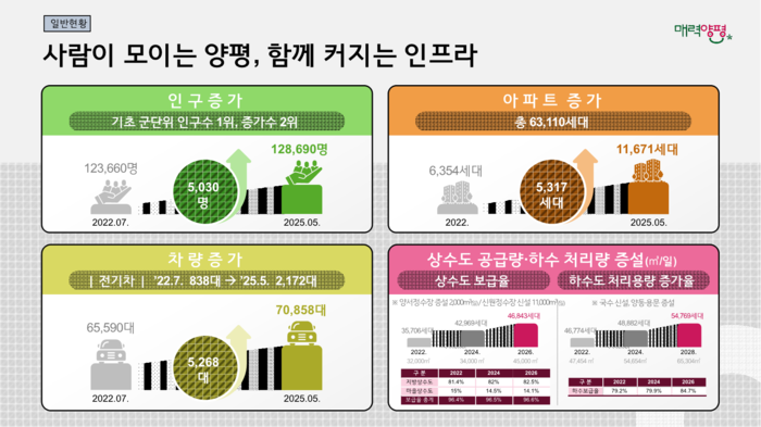 양평군 민선8기 출범 3주년 언론 소통 브리핑 발표 자료