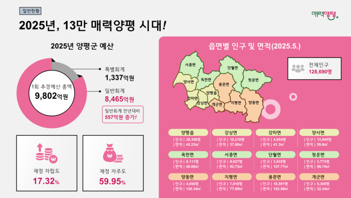 양평군 민선8기 출범 3주년 언론 소통 브리핑 발표 자료