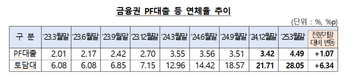 금융권 PF대출 등 연체율 추이.(자료=금융위)