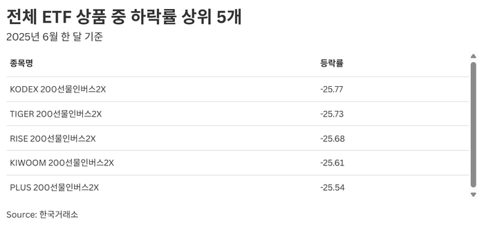 전체 ETF 상품 중 하락률 상위 5개